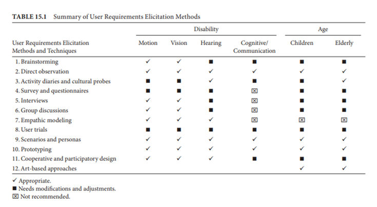 Table 15.1 in an academic paper about User Requirement Elicitation Methods. 